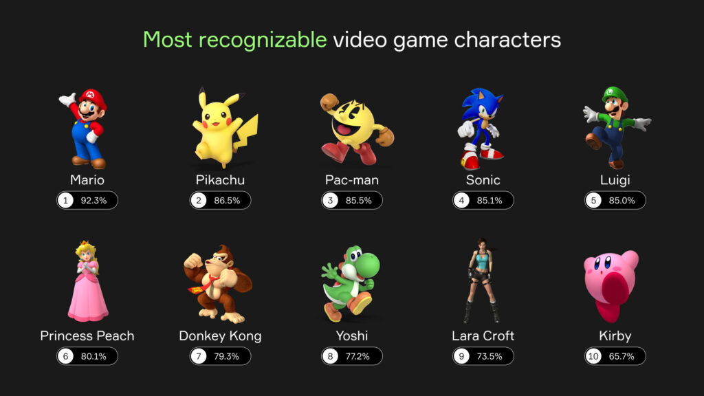 Iconic video game characters, including Mario, Sonic and Link